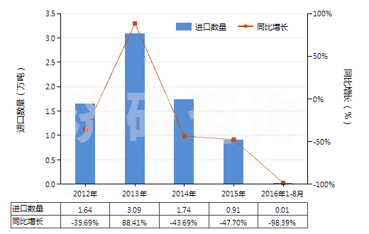 2012-2016年8月中國混合二甲苯異構(gòu)體(HS29024400)進(jìn)口量及增速統(tǒng)計(jì)